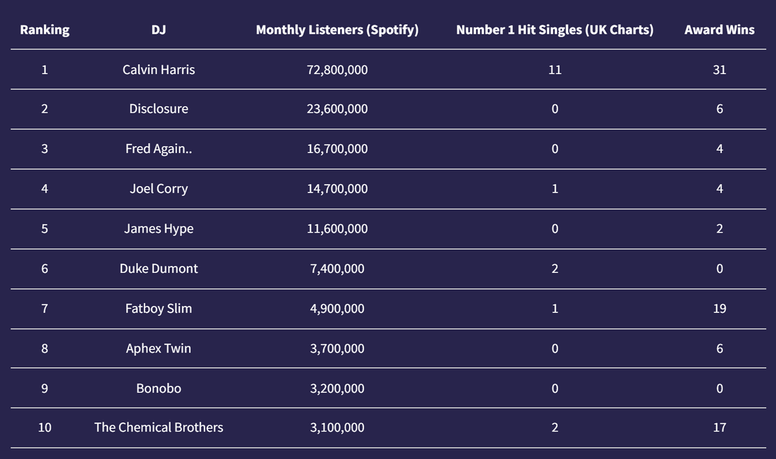 The Most Successful DJs in the UK