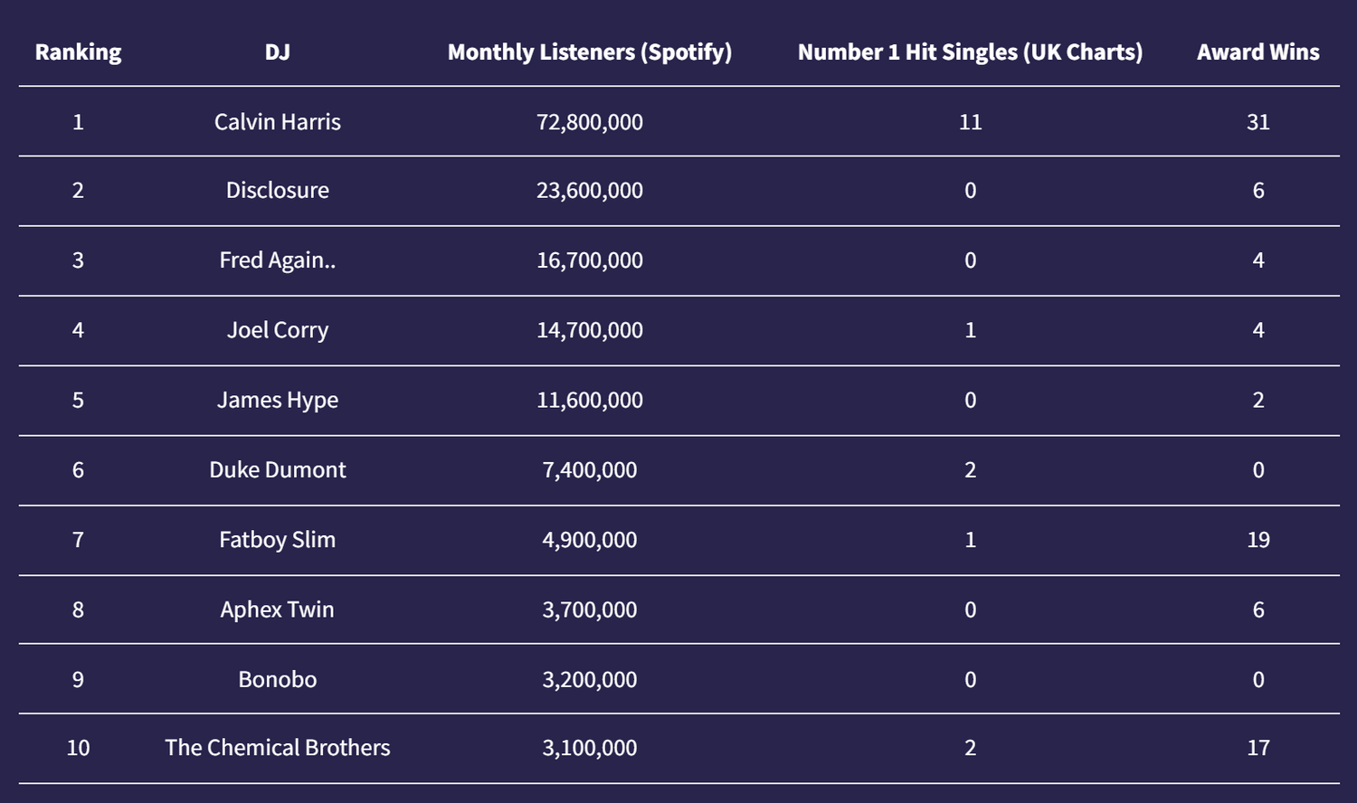 The Most Successful DJs in the UK